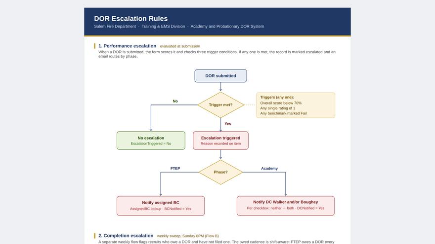 Escalation Rules