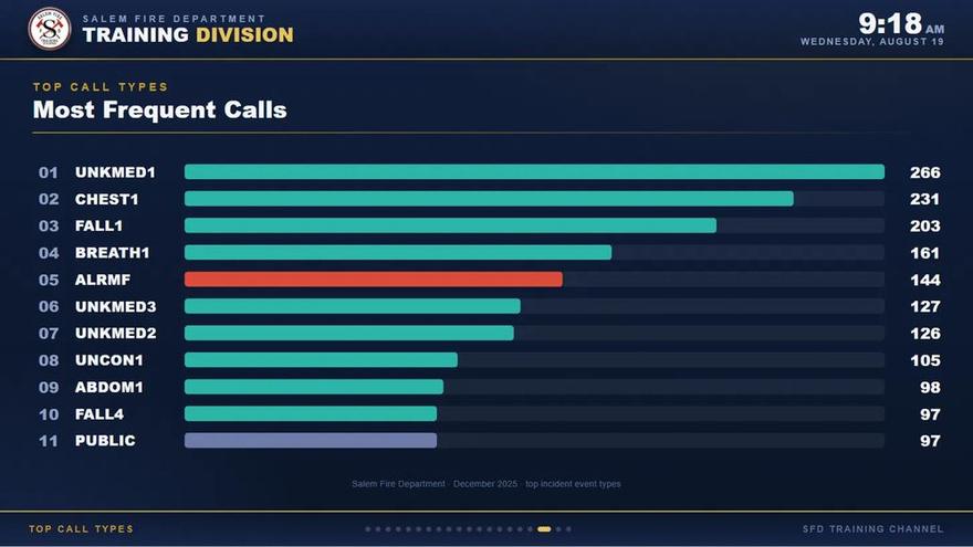 Top Call Types